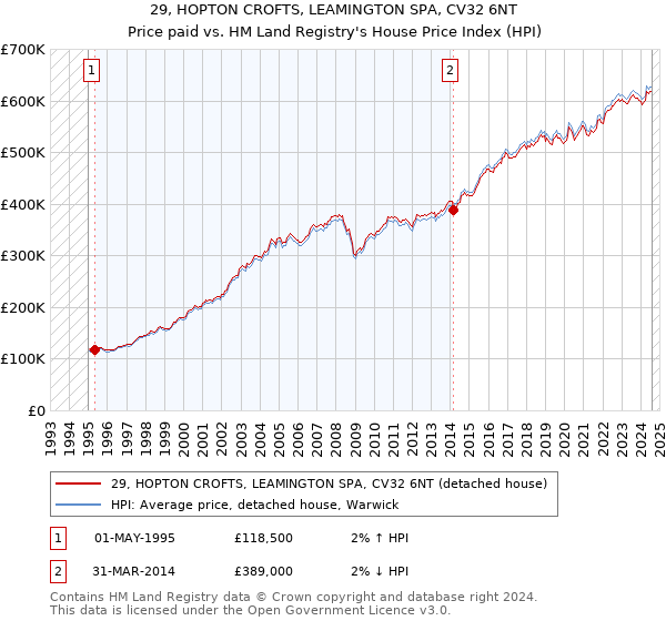 29, HOPTON CROFTS, LEAMINGTON SPA, CV32 6NT: Price paid vs HM Land Registry's House Price Index