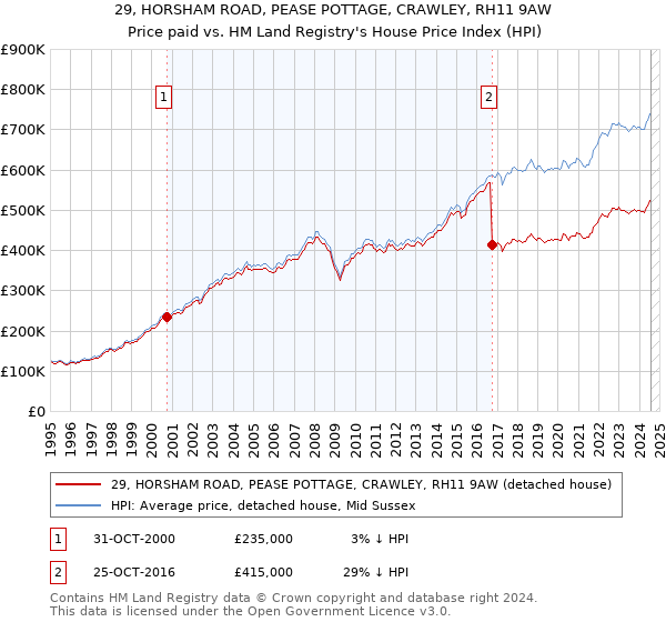 29, HORSHAM ROAD, PEASE POTTAGE, CRAWLEY, RH11 9AW: Price paid vs HM Land Registry's House Price Index