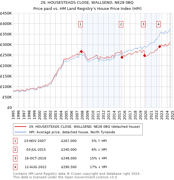 29, HOUSESTEADS CLOSE, WALLSEND, NE28 0BQ: Price paid vs HM Land Registry's House Price Index