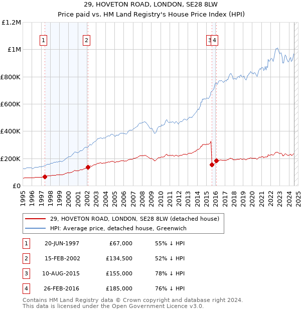 29, HOVETON ROAD, LONDON, SE28 8LW: Price paid vs HM Land Registry's House Price Index