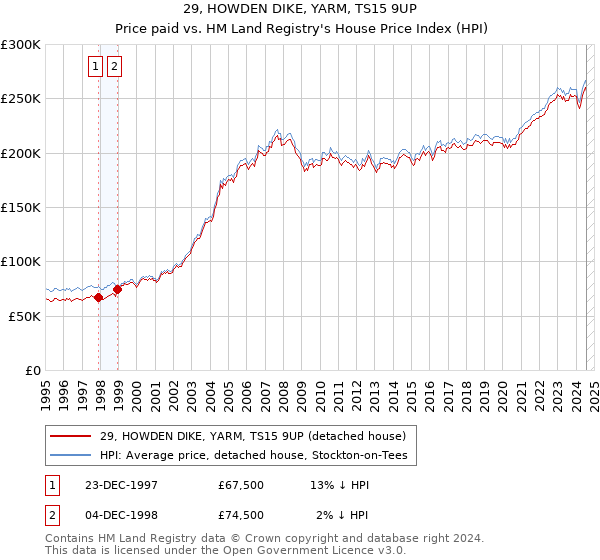 29, HOWDEN DIKE, YARM, TS15 9UP: Price paid vs HM Land Registry's House Price Index