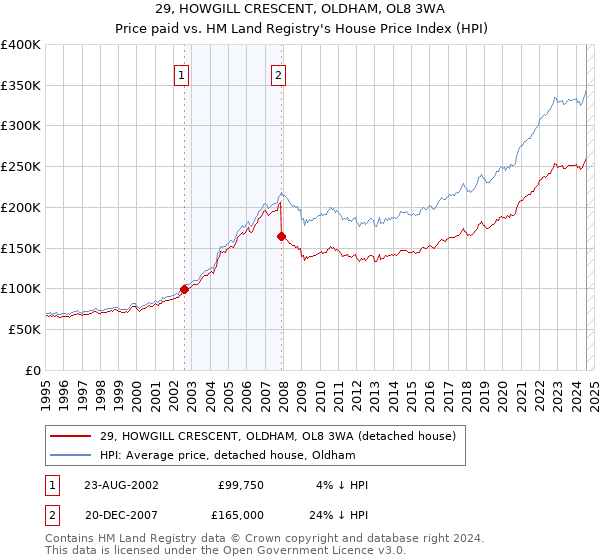 29, HOWGILL CRESCENT, OLDHAM, OL8 3WA: Price paid vs HM Land Registry's House Price Index