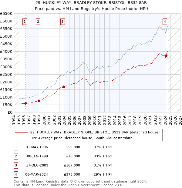 29, HUCKLEY WAY, BRADLEY STOKE, BRISTOL, BS32 8AR: Price paid vs HM Land Registry's House Price Index