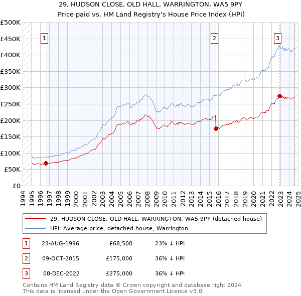 29, HUDSON CLOSE, OLD HALL, WARRINGTON, WA5 9PY: Price paid vs HM Land Registry's House Price Index