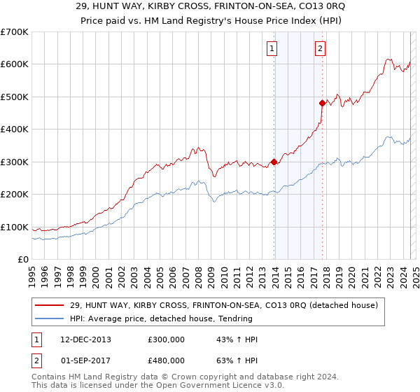 29, HUNT WAY, KIRBY CROSS, FRINTON-ON-SEA, CO13 0RQ: Price paid vs HM Land Registry's House Price Index