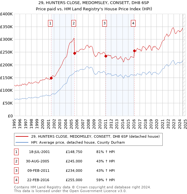 29, HUNTERS CLOSE, MEDOMSLEY, CONSETT, DH8 6SP: Price paid vs HM Land Registry's House Price Index