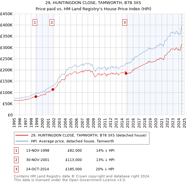 29, HUNTINGDON CLOSE, TAMWORTH, B78 3XS: Price paid vs HM Land Registry's House Price Index