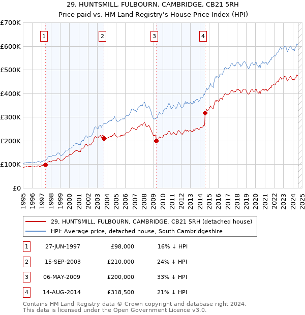 29, HUNTSMILL, FULBOURN, CAMBRIDGE, CB21 5RH: Price paid vs HM Land Registry's House Price Index