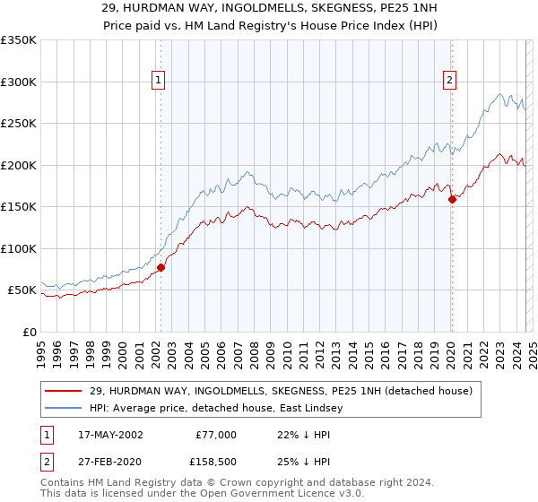 29, HURDMAN WAY, INGOLDMELLS, SKEGNESS, PE25 1NH: Price paid vs HM Land Registry's House Price Index