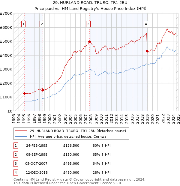 29, HURLAND ROAD, TRURO, TR1 2BU: Price paid vs HM Land Registry's House Price Index