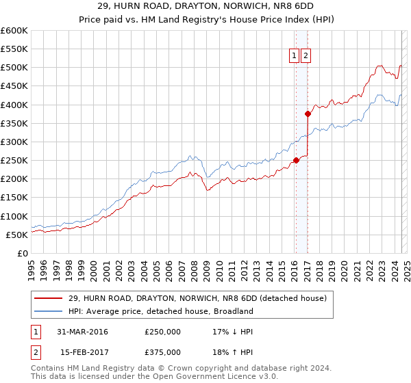 29, HURN ROAD, DRAYTON, NORWICH, NR8 6DD: Price paid vs HM Land Registry's House Price Index