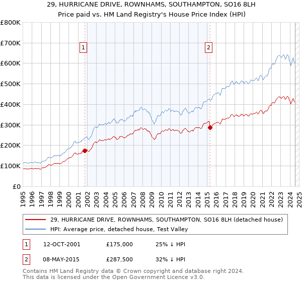 29, HURRICANE DRIVE, ROWNHAMS, SOUTHAMPTON, SO16 8LH: Price paid vs HM Land Registry's House Price Index