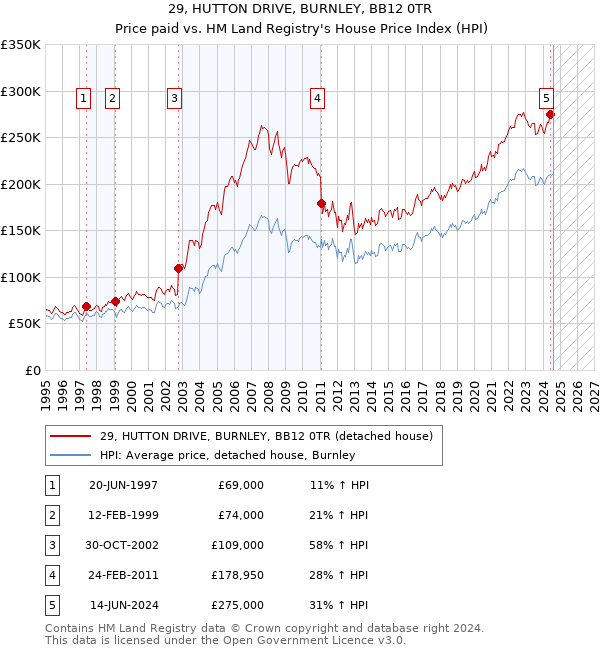 29, HUTTON DRIVE, BURNLEY, BB12 0TR: Price paid vs HM Land Registry's House Price Index