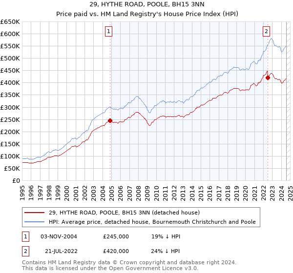 29, HYTHE ROAD, POOLE, BH15 3NN: Price paid vs HM Land Registry's House Price Index