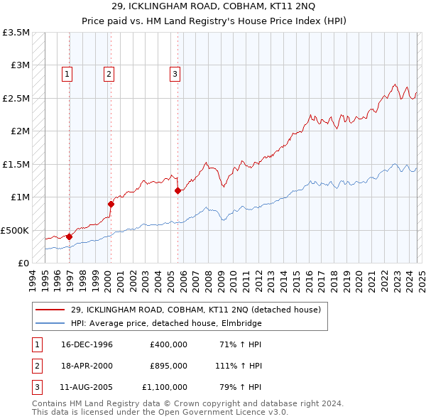 29, ICKLINGHAM ROAD, COBHAM, KT11 2NQ: Price paid vs HM Land Registry's House Price Index