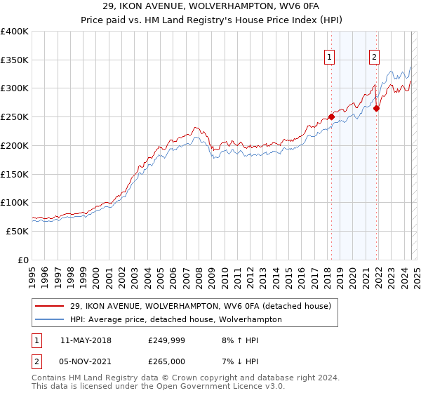 29, IKON AVENUE, WOLVERHAMPTON, WV6 0FA: Price paid vs HM Land Registry's House Price Index