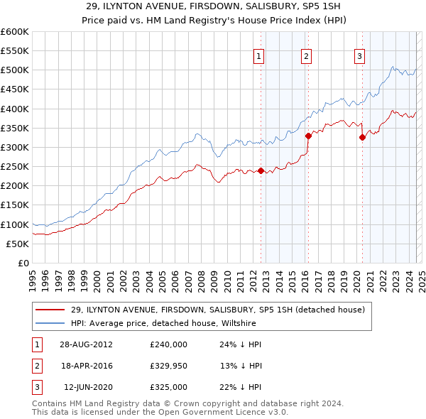 29, ILYNTON AVENUE, FIRSDOWN, SALISBURY, SP5 1SH: Price paid vs HM Land Registry's House Price Index