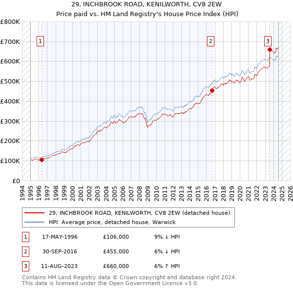 29, INCHBROOK ROAD, KENILWORTH, CV8 2EW: Price paid vs HM Land Registry's House Price Index