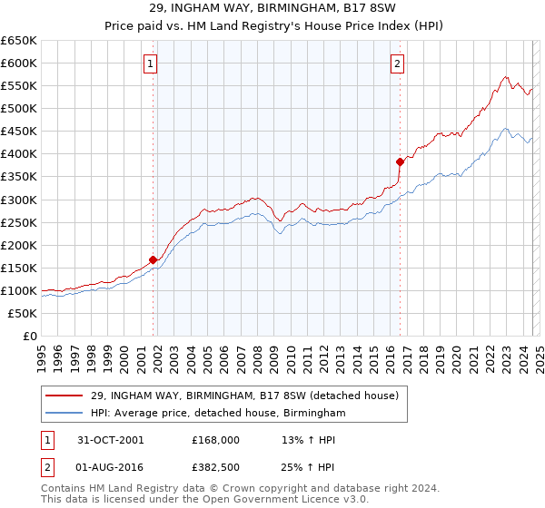 29, INGHAM WAY, BIRMINGHAM, B17 8SW: Price paid vs HM Land Registry's House Price Index