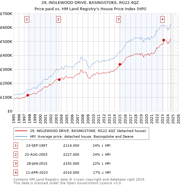 29, INGLEWOOD DRIVE, BASINGSTOKE, RG22 4QZ: Price paid vs HM Land Registry's House Price Index