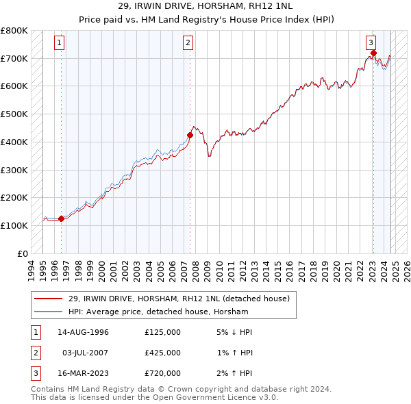 29, IRWIN DRIVE, HORSHAM, RH12 1NL: Price paid vs HM Land Registry's House Price Index