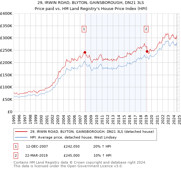 29, IRWIN ROAD, BLYTON, GAINSBOROUGH, DN21 3LS: Price paid vs HM Land Registry's House Price Index