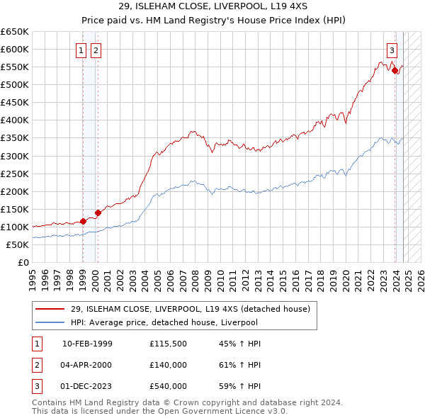 29, ISLEHAM CLOSE, LIVERPOOL, L19 4XS: Price paid vs HM Land Registry's House Price Index