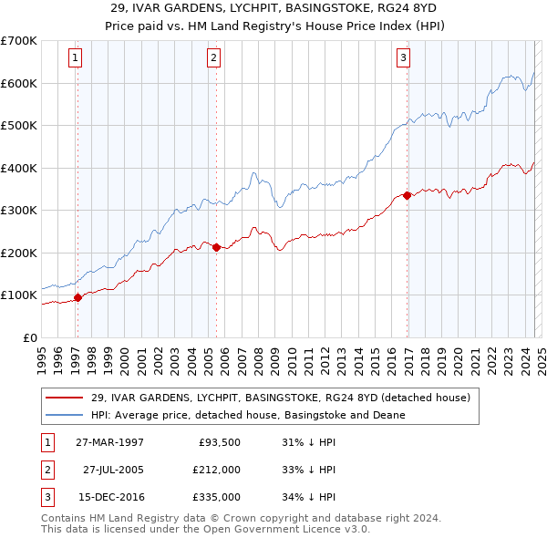 29, IVAR GARDENS, LYCHPIT, BASINGSTOKE, RG24 8YD: Price paid vs HM Land Registry's House Price Index