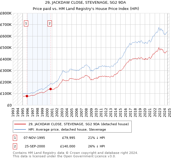 29, JACKDAW CLOSE, STEVENAGE, SG2 9DA: Price paid vs HM Land Registry's House Price Index