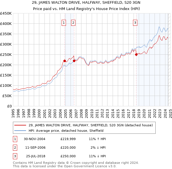 29, JAMES WALTON DRIVE, HALFWAY, SHEFFIELD, S20 3GN: Price paid vs HM Land Registry's House Price Index