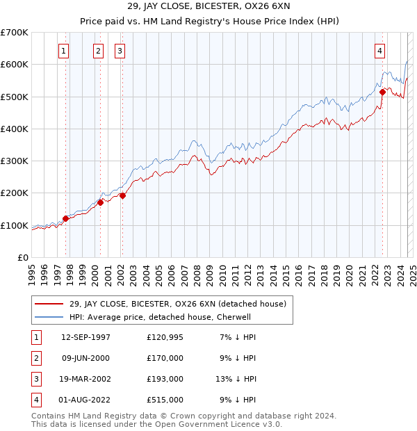 29, JAY CLOSE, BICESTER, OX26 6XN: Price paid vs HM Land Registry's House Price Index