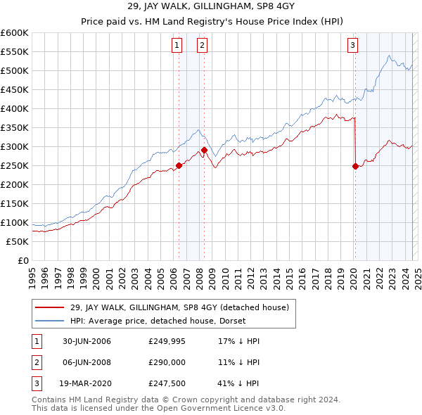 29, JAY WALK, GILLINGHAM, SP8 4GY: Price paid vs HM Land Registry's House Price Index