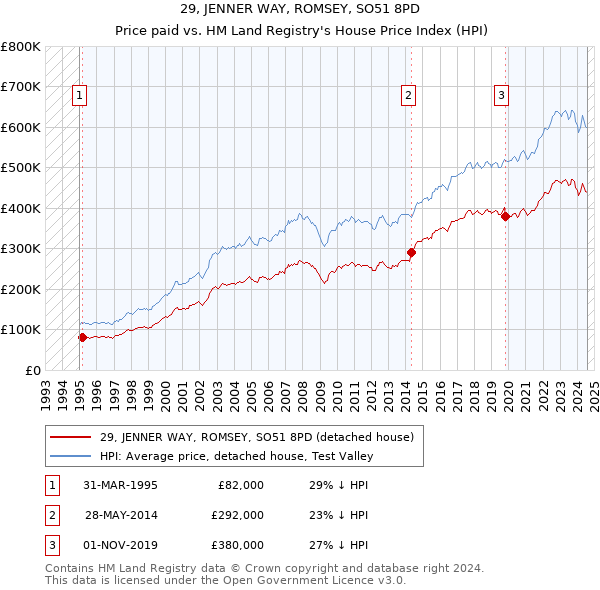 29, JENNER WAY, ROMSEY, SO51 8PD: Price paid vs HM Land Registry's House Price Index