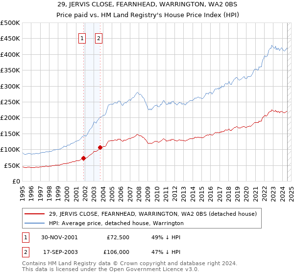 29, JERVIS CLOSE, FEARNHEAD, WARRINGTON, WA2 0BS: Price paid vs HM Land Registry's House Price Index