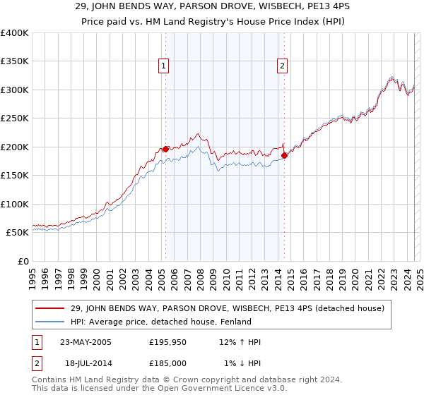 29, JOHN BENDS WAY, PARSON DROVE, WISBECH, PE13 4PS: Price paid vs HM Land Registry's House Price Index