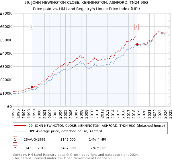 29, JOHN NEWINGTON CLOSE, KENNINGTON, ASHFORD, TN24 9SG: Price paid vs HM Land Registry's House Price Index