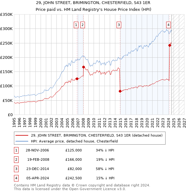 29, JOHN STREET, BRIMINGTON, CHESTERFIELD, S43 1ER: Price paid vs HM Land Registry's House Price Index