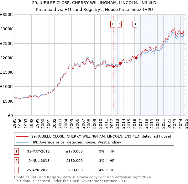 29, JUBILEE CLOSE, CHERRY WILLINGHAM, LINCOLN, LN3 4LD: Price paid vs HM Land Registry's House Price Index