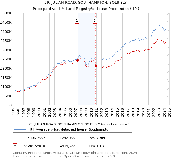 29, JULIAN ROAD, SOUTHAMPTON, SO19 8LY: Price paid vs HM Land Registry's House Price Index