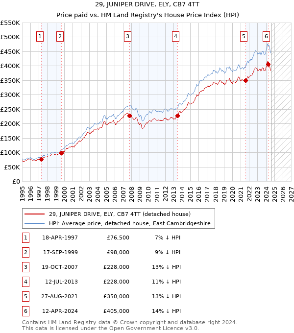 29, JUNIPER DRIVE, ELY, CB7 4TT: Price paid vs HM Land Registry's House Price Index