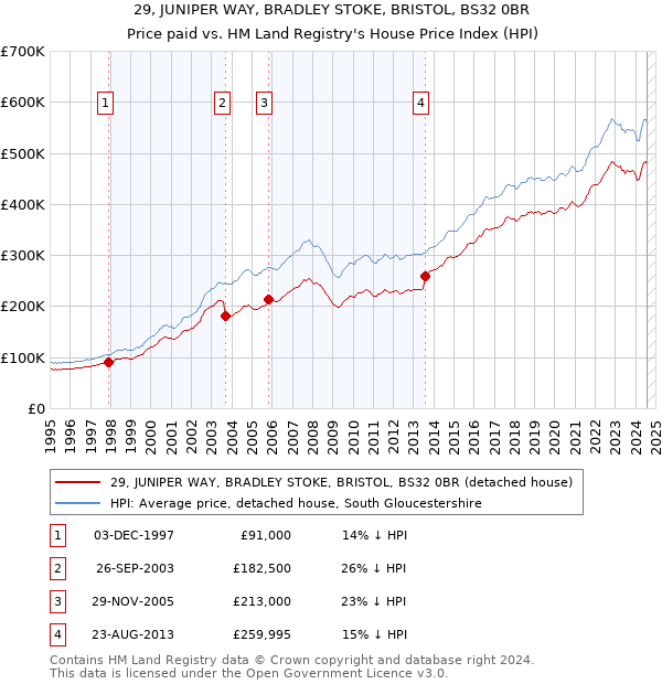 29, JUNIPER WAY, BRADLEY STOKE, BRISTOL, BS32 0BR: Price paid vs HM Land Registry's House Price Index