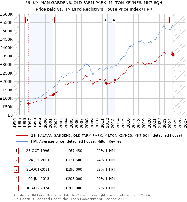 29, KALMAN GARDENS, OLD FARM PARK, MILTON KEYNES, MK7 8QH: Price paid vs HM Land Registry's House Price Index