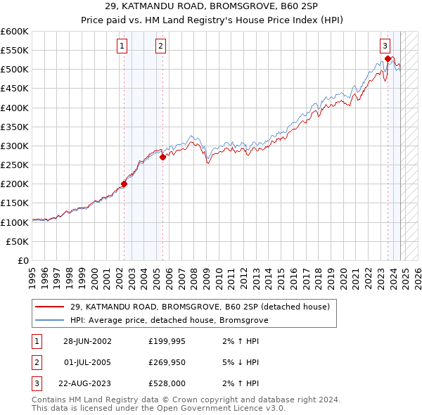 29, KATMANDU ROAD, BROMSGROVE, B60 2SP: Price paid vs HM Land Registry's House Price Index