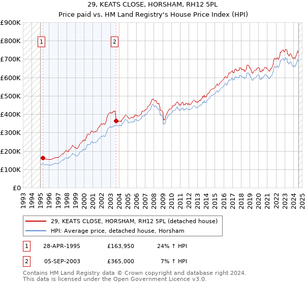 29, KEATS CLOSE, HORSHAM, RH12 5PL: Price paid vs HM Land Registry's House Price Index