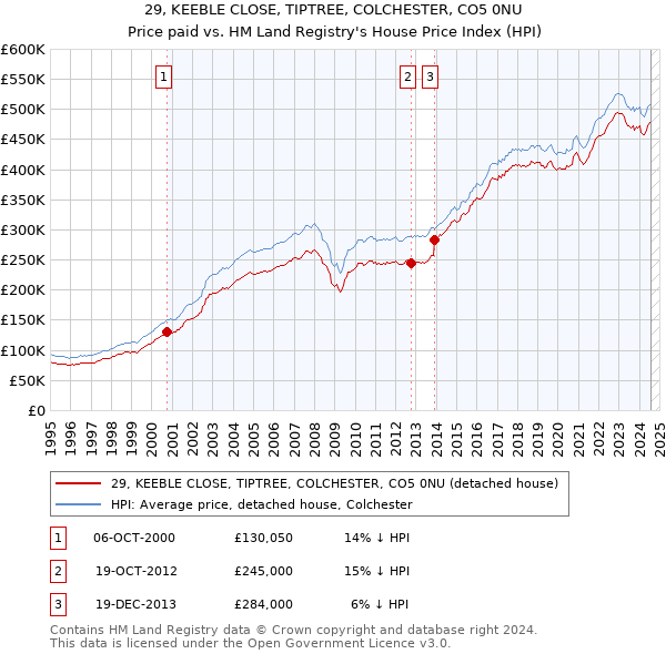 29, KEEBLE CLOSE, TIPTREE, COLCHESTER, CO5 0NU: Price paid vs HM Land Registry's House Price Index