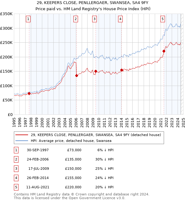 29, KEEPERS CLOSE, PENLLERGAER, SWANSEA, SA4 9FY: Price paid vs HM Land Registry's House Price Index