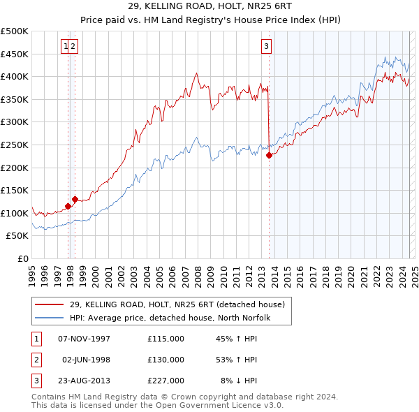 29, KELLING ROAD, HOLT, NR25 6RT: Price paid vs HM Land Registry's House Price Index