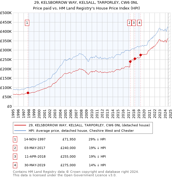 29, KELSBORROW WAY, KELSALL, TARPORLEY, CW6 0NL: Price paid vs HM Land Registry's House Price Index