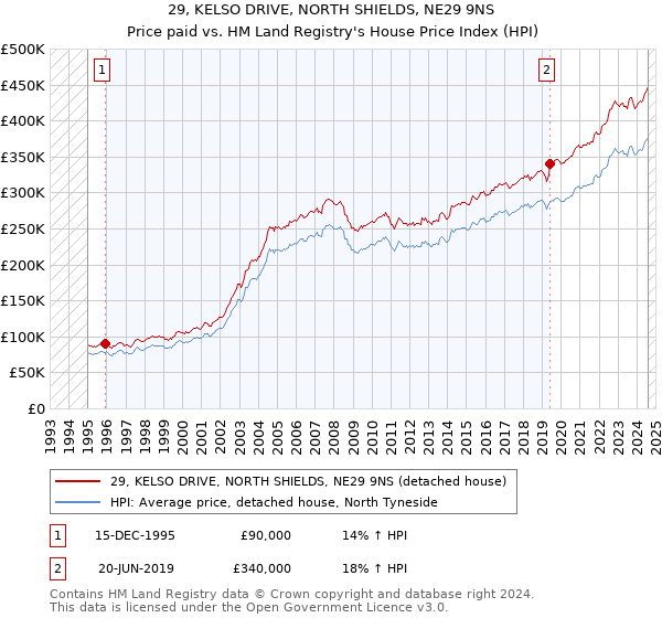 29, KELSO DRIVE, NORTH SHIELDS, NE29 9NS: Price paid vs HM Land Registry's House Price Index