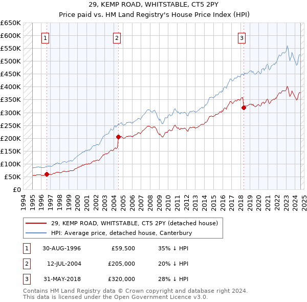 29, KEMP ROAD, WHITSTABLE, CT5 2PY: Price paid vs HM Land Registry's House Price Index